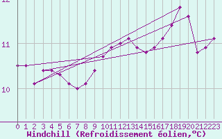 Courbe du refroidissement olien pour Charmant (16)