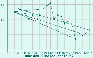 Courbe de l'humidex pour Deauville (14)