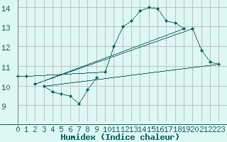 Courbe de l'humidex pour Stabroek