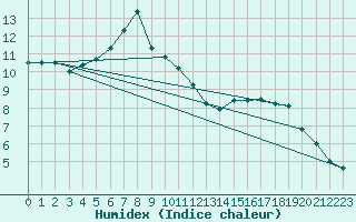 Courbe de l'humidex pour Graz Universitaet