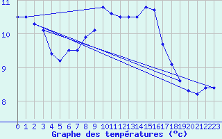 Courbe de tempratures pour Bingley