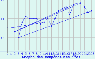 Courbe de tempratures pour Braine (02)