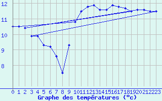 Courbe de tempratures pour Brest (29)