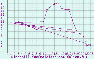 Courbe du refroidissement olien pour Pointe de Socoa (64)