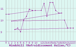 Courbe du refroidissement olien pour Camborne