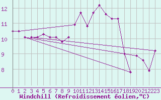 Courbe du refroidissement olien pour Poitiers (86)