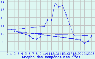 Courbe de tempratures pour Saint-Bauzile (07)