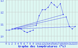 Courbe de tempratures pour Neufchtel-Hardelot (62)