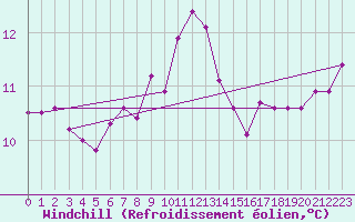 Courbe du refroidissement olien pour Nostang (56)