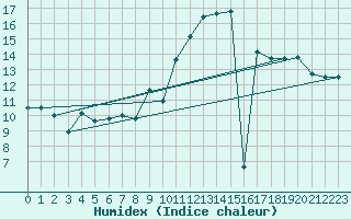 Courbe de l'humidex pour Cap Cpet (83)