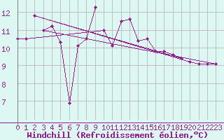 Courbe du refroidissement olien pour Leucate (11)