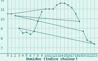 Courbe de l'humidex pour Temelin