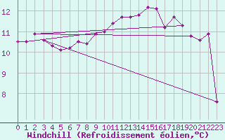 Courbe du refroidissement olien pour Pomrols (34)