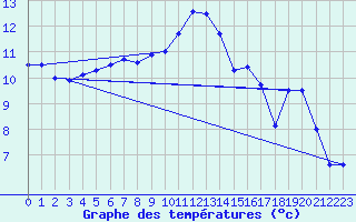 Courbe de tempratures pour Nmes - Garons (30)