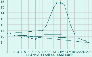 Courbe de l'humidex pour Nice (06)