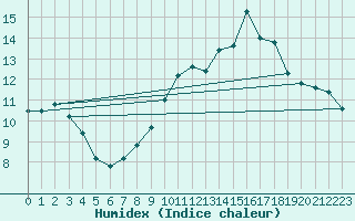 Courbe de l'humidex pour Bannay (18)