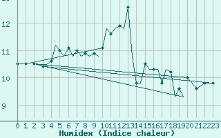 Courbe de l'humidex pour Isle Of Man / Ronaldsway Airport