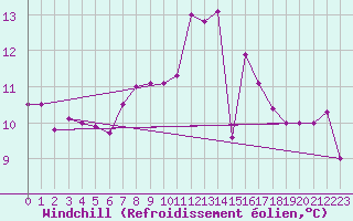 Courbe du refroidissement olien pour Walney Island