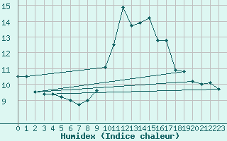 Courbe de l'humidex pour Porquerolles (83)