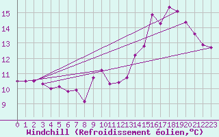 Courbe du refroidissement olien pour Besanon (25)