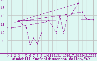 Courbe du refroidissement olien pour Ile du Levant (83)