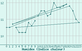 Courbe de l'humidex pour Mumbles