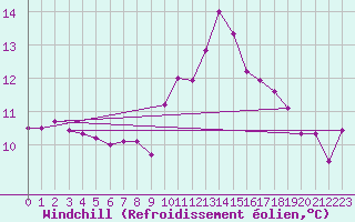 Courbe du refroidissement olien pour Besn (44)
