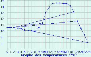 Courbe de tempratures pour Sarzeau (56)