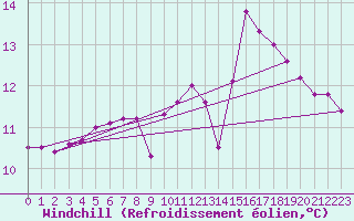 Courbe du refroidissement olien pour Souprosse (40)