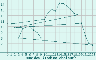 Courbe de l'humidex pour Ile d'Yeu - Saint-Sauveur (85)