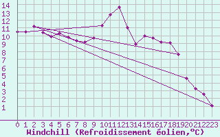 Courbe du refroidissement olien pour Besanon (25)
