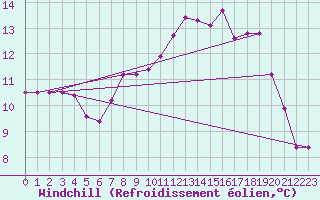 Courbe du refroidissement olien pour Ble - Binningen (Sw)