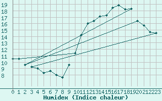 Courbe de l'humidex pour Crest (26)