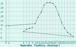 Courbe de l'humidex pour Kernascleden (56)