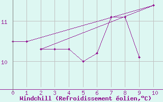 Courbe du refroidissement olien pour Groebming