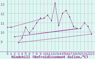 Courbe du refroidissement olien pour Aberdaron