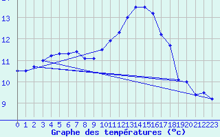 Courbe de tempratures pour Saint-Girons (09)