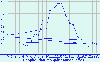 Courbe de tempratures pour Klippeneck