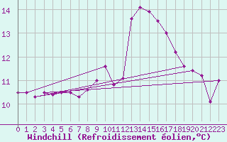 Courbe du refroidissement olien pour Pontevedra