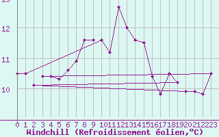 Courbe du refroidissement olien pour Tjakaape