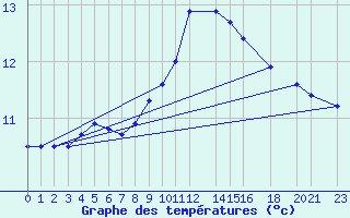 Courbe de tempratures pour Sint Katelijne-waver (Be)