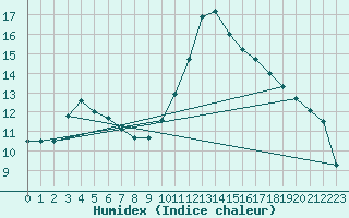 Courbe de l'humidex pour Carpentras (84)