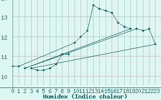 Courbe de l'humidex pour le bateau YJTL5