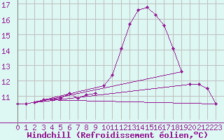Courbe du refroidissement olien pour Pinsot (38)