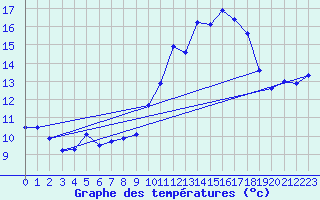 Courbe de tempratures pour Le Chteau-d