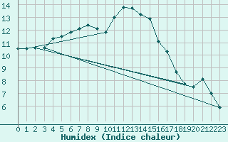 Courbe de l'humidex pour Lorient (56)