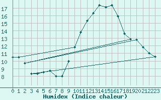 Courbe de l'humidex pour Coria