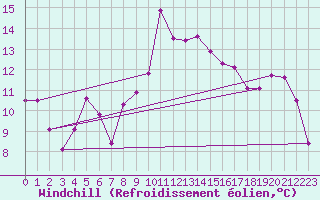Courbe du refroidissement olien pour Wilhelminadorp Aws