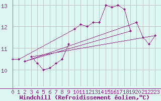 Courbe du refroidissement olien pour Camborne