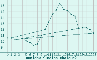 Courbe de l'humidex pour Ste (34)